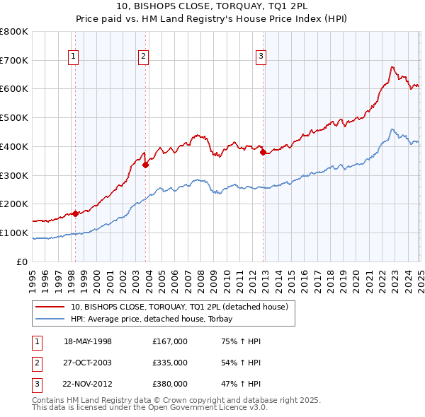 10, BISHOPS CLOSE, TORQUAY, TQ1 2PL: Price paid vs HM Land Registry's House Price Index