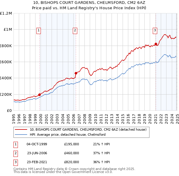 10, BISHOPS COURT GARDENS, CHELMSFORD, CM2 6AZ: Price paid vs HM Land Registry's House Price Index