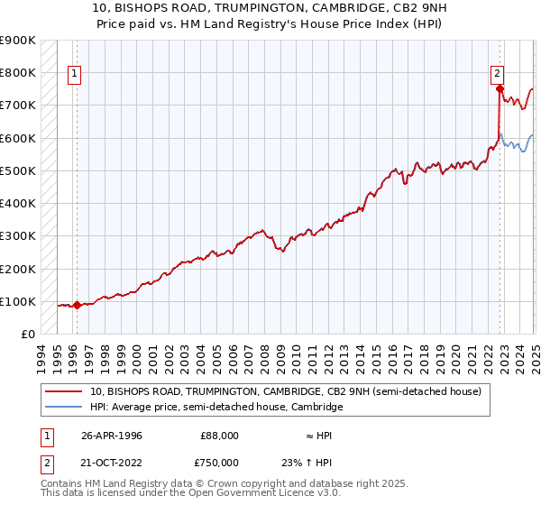 10, BISHOPS ROAD, TRUMPINGTON, CAMBRIDGE, CB2 9NH: Price paid vs HM Land Registry's House Price Index