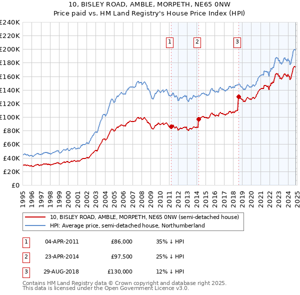 10, BISLEY ROAD, AMBLE, MORPETH, NE65 0NW: Price paid vs HM Land Registry's House Price Index