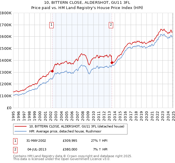 10, BITTERN CLOSE, ALDERSHOT, GU11 3FL: Price paid vs HM Land Registry's House Price Index