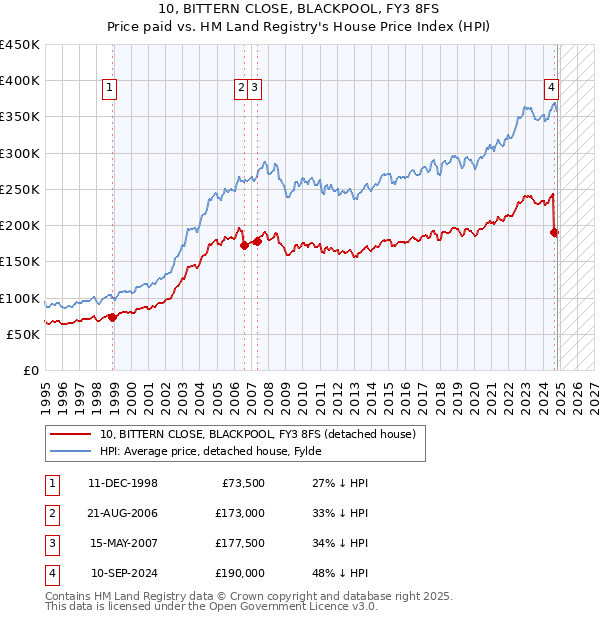 10, BITTERN CLOSE, BLACKPOOL, FY3 8FS: Price paid vs HM Land Registry's House Price Index