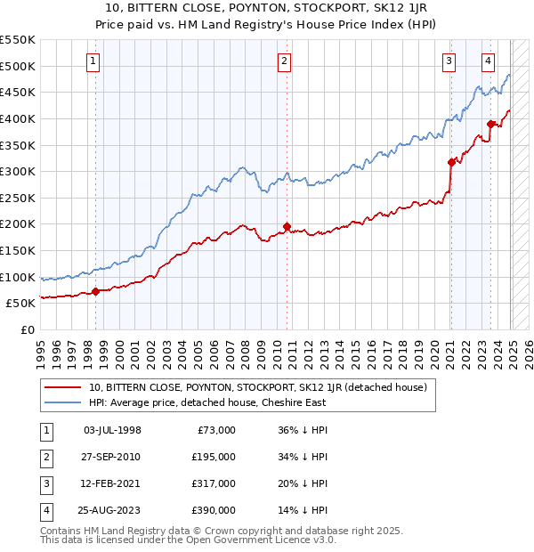 10, BITTERN CLOSE, POYNTON, STOCKPORT, SK12 1JR: Price paid vs HM Land Registry's House Price Index