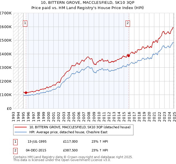 10, BITTERN GROVE, MACCLESFIELD, SK10 3QP: Price paid vs HM Land Registry's House Price Index