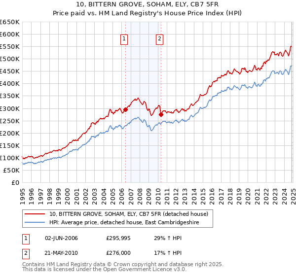 10, BITTERN GROVE, SOHAM, ELY, CB7 5FR: Price paid vs HM Land Registry's House Price Index