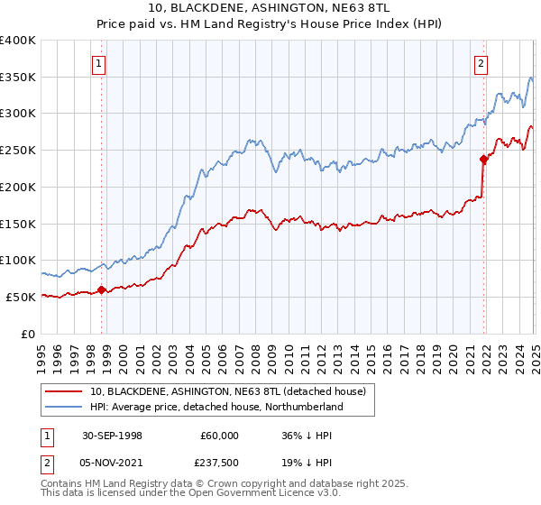 10, BLACKDENE, ASHINGTON, NE63 8TL: Price paid vs HM Land Registry's House Price Index