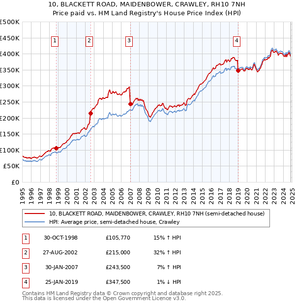 10, BLACKETT ROAD, MAIDENBOWER, CRAWLEY, RH10 7NH: Price paid vs HM Land Registry's House Price Index