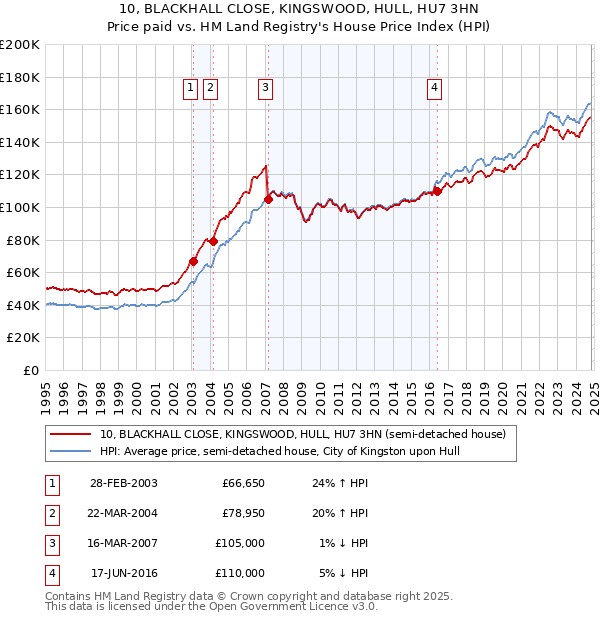 10, BLACKHALL CLOSE, KINGSWOOD, HULL, HU7 3HN: Price paid vs HM Land Registry's House Price Index