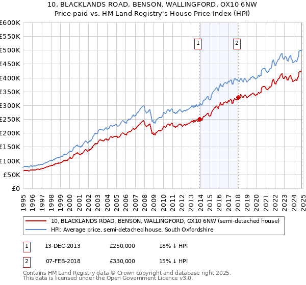 10, BLACKLANDS ROAD, BENSON, WALLINGFORD, OX10 6NW: Price paid vs HM Land Registry's House Price Index