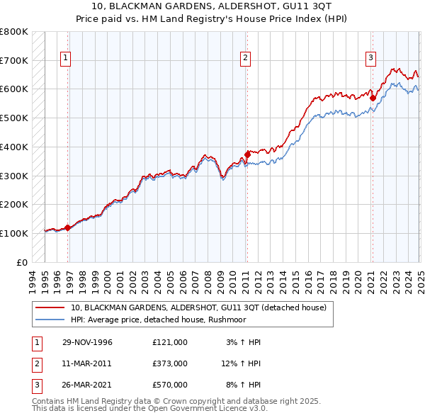 10, BLACKMAN GARDENS, ALDERSHOT, GU11 3QT: Price paid vs HM Land Registry's House Price Index