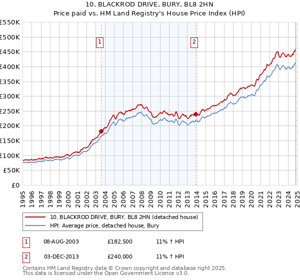 10, BLACKROD DRIVE, BURY, BL8 2HN: Price paid vs HM Land Registry's House Price Index