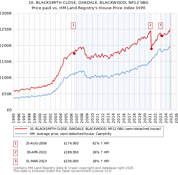 10, BLACKSMITH CLOSE, OAKDALE, BLACKWOOD, NP12 0BG: Price paid vs HM Land Registry's House Price Index