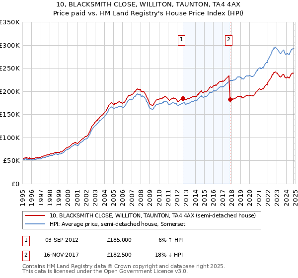 10, BLACKSMITH CLOSE, WILLITON, TAUNTON, TA4 4AX: Price paid vs HM Land Registry's House Price Index