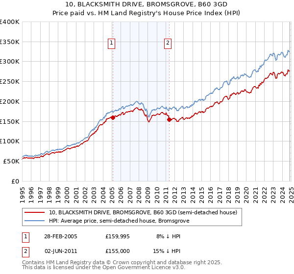 10, BLACKSMITH DRIVE, BROMSGROVE, B60 3GD: Price paid vs HM Land Registry's House Price Index