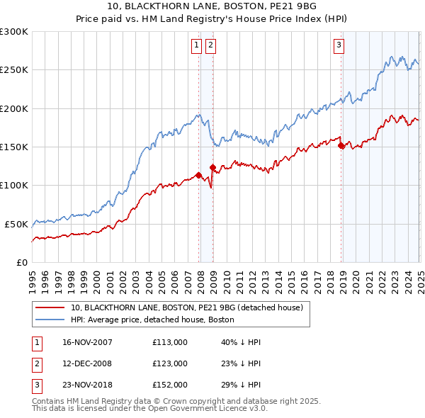 10, BLACKTHORN LANE, BOSTON, PE21 9BG: Price paid vs HM Land Registry's House Price Index