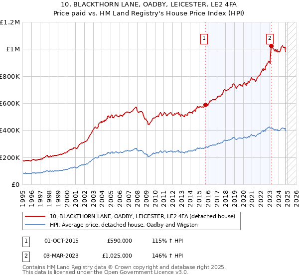 10, BLACKTHORN LANE, OADBY, LEICESTER, LE2 4FA: Price paid vs HM Land Registry's House Price Index