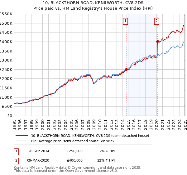 10, BLACKTHORN ROAD, KENILWORTH, CV8 2DS: Price paid vs HM Land Registry's House Price Index