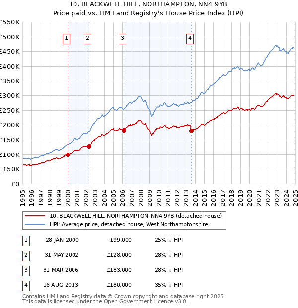 10, BLACKWELL HILL, NORTHAMPTON, NN4 9YB: Price paid vs HM Land Registry's House Price Index