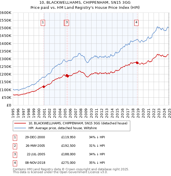 10, BLACKWELLHAMS, CHIPPENHAM, SN15 3GG: Price paid vs HM Land Registry's House Price Index