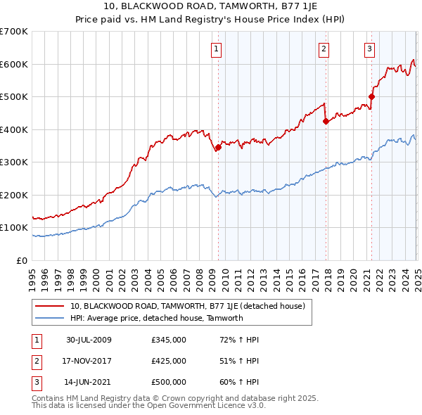 10, BLACKWOOD ROAD, TAMWORTH, B77 1JE: Price paid vs HM Land Registry's House Price Index