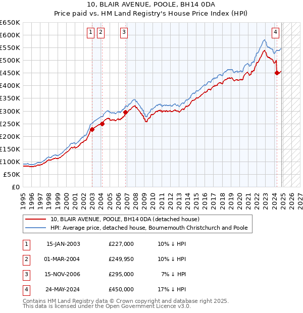 10, BLAIR AVENUE, POOLE, BH14 0DA: Price paid vs HM Land Registry's House Price Index