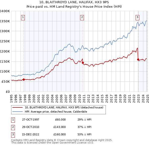 10, BLAITHROYD LANE, HALIFAX, HX3 9PS: Price paid vs HM Land Registry's House Price Index