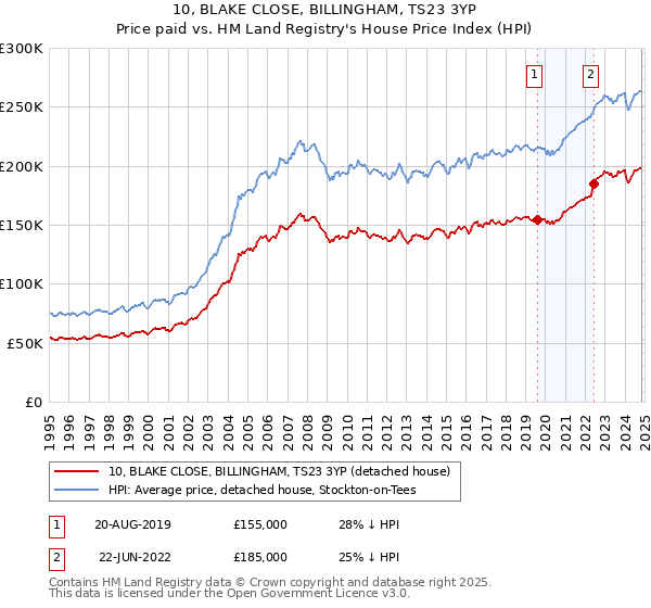 10, BLAKE CLOSE, BILLINGHAM, TS23 3YP: Price paid vs HM Land Registry's House Price Index