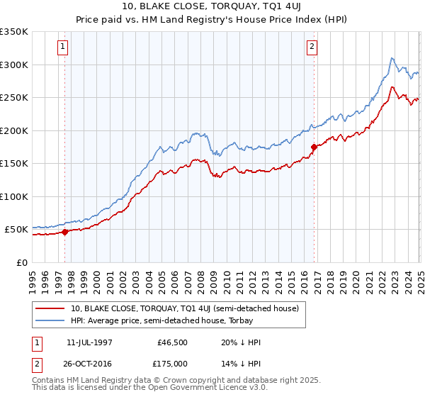 10, BLAKE CLOSE, TORQUAY, TQ1 4UJ: Price paid vs HM Land Registry's House Price Index