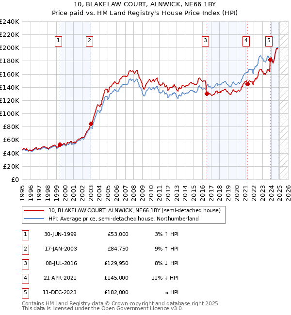 10, BLAKELAW COURT, ALNWICK, NE66 1BY: Price paid vs HM Land Registry's House Price Index