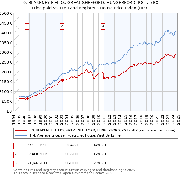 10, BLAKENEY FIELDS, GREAT SHEFFORD, HUNGERFORD, RG17 7BX: Price paid vs HM Land Registry's House Price Index