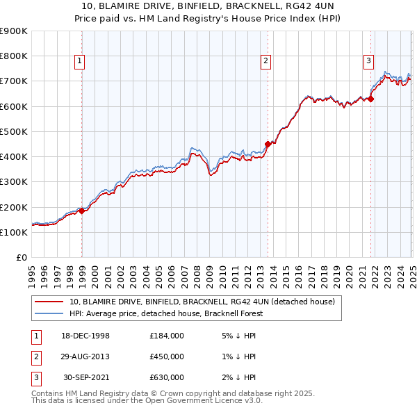 10, BLAMIRE DRIVE, BINFIELD, BRACKNELL, RG42 4UN: Price paid vs HM Land Registry's House Price Index