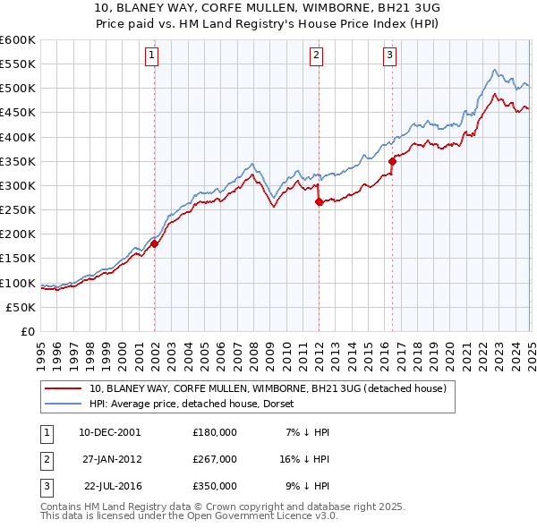 10, BLANEY WAY, CORFE MULLEN, WIMBORNE, BH21 3UG: Price paid vs HM Land Registry's House Price Index