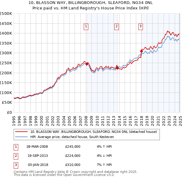 10, BLASSON WAY, BILLINGBOROUGH, SLEAFORD, NG34 0NL: Price paid vs HM Land Registry's House Price Index