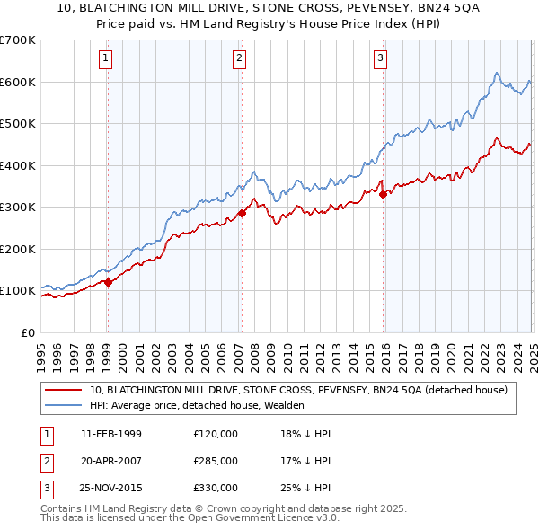 10, BLATCHINGTON MILL DRIVE, STONE CROSS, PEVENSEY, BN24 5QA: Price paid vs HM Land Registry's House Price Index