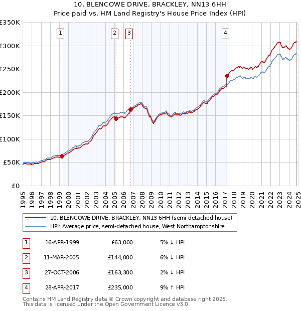 10, BLENCOWE DRIVE, BRACKLEY, NN13 6HH: Price paid vs HM Land Registry's House Price Index