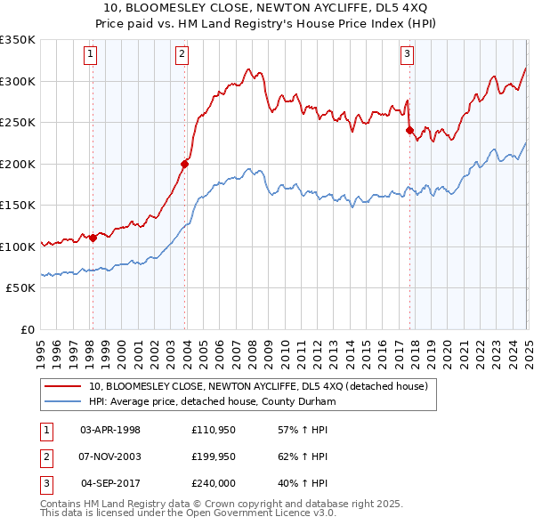 10, BLOOMESLEY CLOSE, NEWTON AYCLIFFE, DL5 4XQ: Price paid vs HM Land Registry's House Price Index