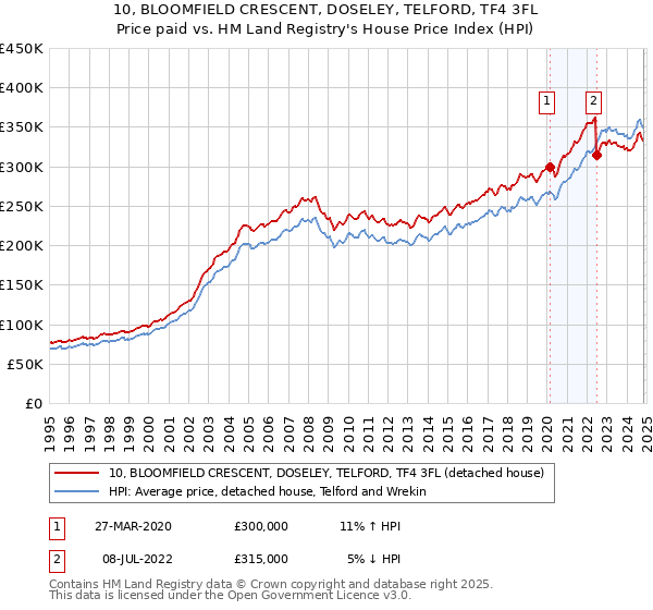 10, BLOOMFIELD CRESCENT, DOSELEY, TELFORD, TF4 3FL: Price paid vs HM Land Registry's House Price Index