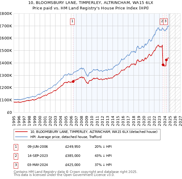 10, BLOOMSBURY LANE, TIMPERLEY, ALTRINCHAM, WA15 6LX: Price paid vs HM Land Registry's House Price Index