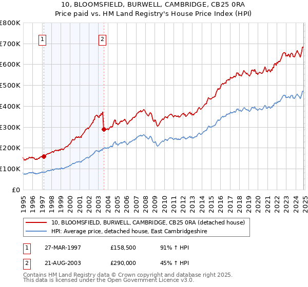 10, BLOOMSFIELD, BURWELL, CAMBRIDGE, CB25 0RA: Price paid vs HM Land Registry's House Price Index