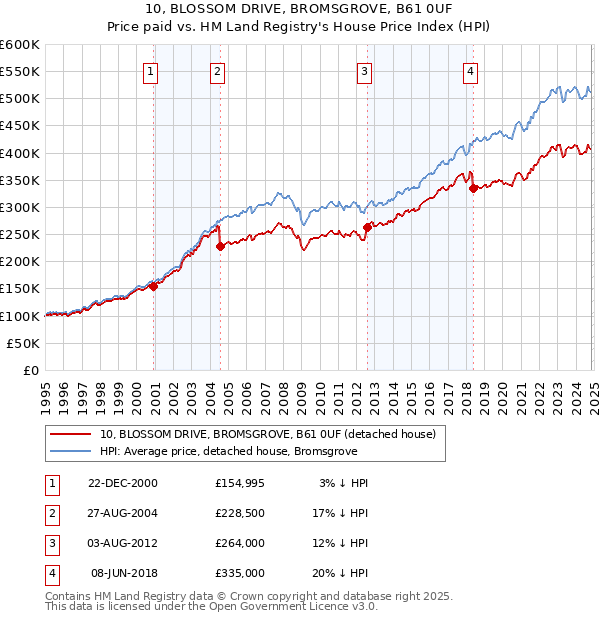 10, BLOSSOM DRIVE, BROMSGROVE, B61 0UF: Price paid vs HM Land Registry's House Price Index