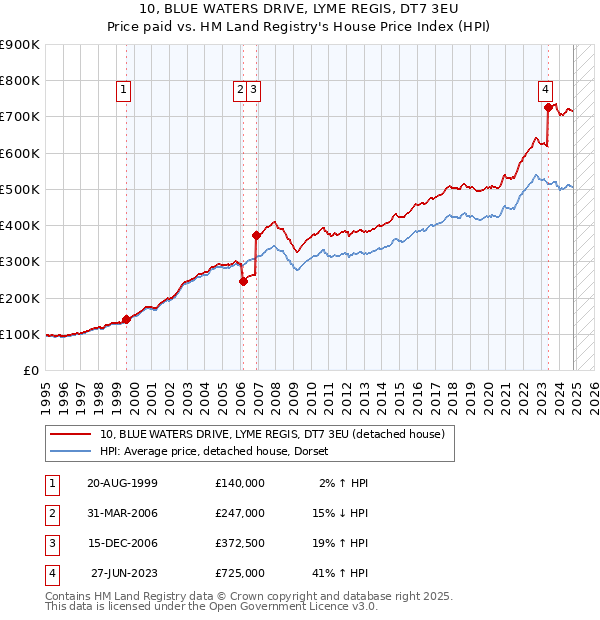 10, BLUE WATERS DRIVE, LYME REGIS, DT7 3EU: Price paid vs HM Land Registry's House Price Index