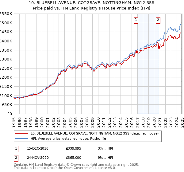 10, BLUEBELL AVENUE, COTGRAVE, NOTTINGHAM, NG12 3SS: Price paid vs HM Land Registry's House Price Index