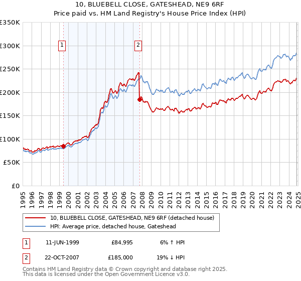 10, BLUEBELL CLOSE, GATESHEAD, NE9 6RF: Price paid vs HM Land Registry's House Price Index