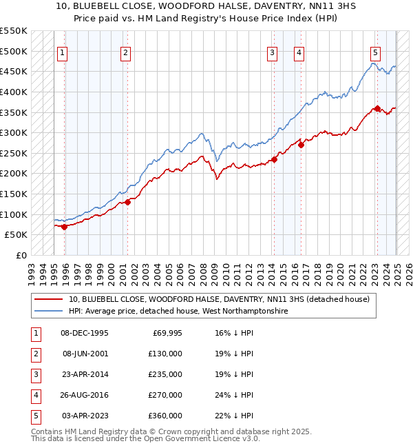 10, BLUEBELL CLOSE, WOODFORD HALSE, DAVENTRY, NN11 3HS: Price paid vs HM Land Registry's House Price Index