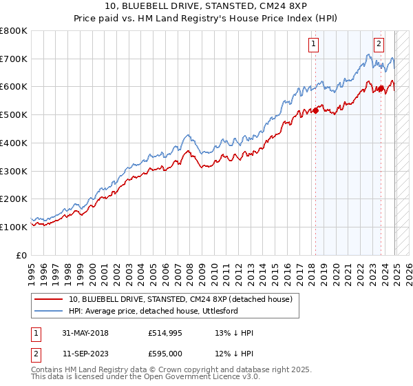 10, BLUEBELL DRIVE, STANSTED, CM24 8XP: Price paid vs HM Land Registry's House Price Index