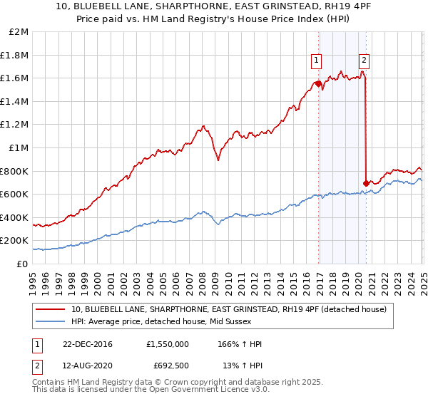 10, BLUEBELL LANE, SHARPTHORNE, EAST GRINSTEAD, RH19 4PF: Price paid vs HM Land Registry's House Price Index