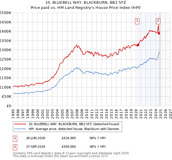 10, BLUEBELL WAY, BLACKBURN, BB2 5FZ: Price paid vs HM Land Registry's House Price Index