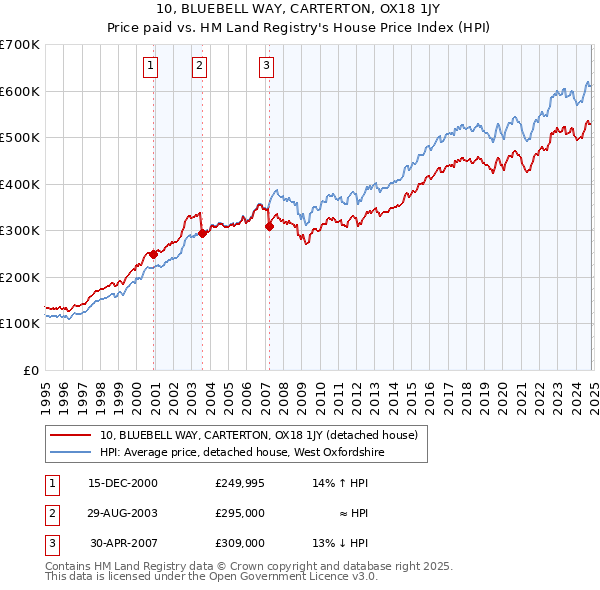 10, BLUEBELL WAY, CARTERTON, OX18 1JY: Price paid vs HM Land Registry's House Price Index