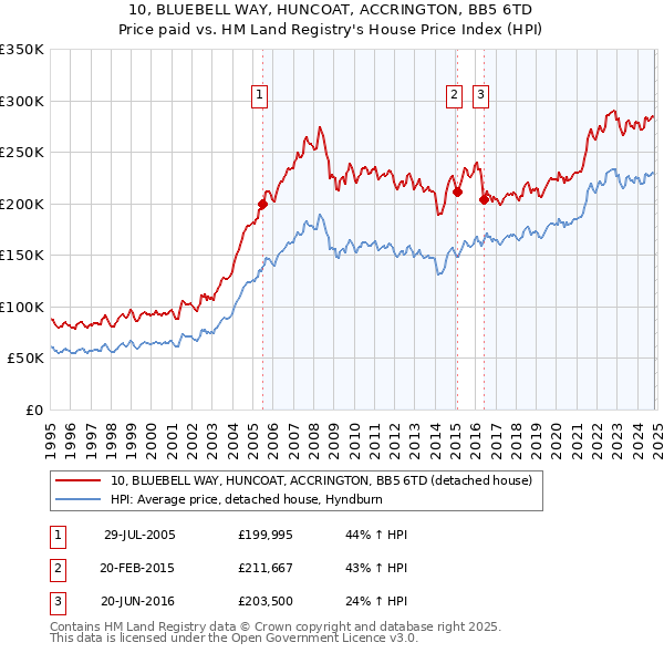 10, BLUEBELL WAY, HUNCOAT, ACCRINGTON, BB5 6TD: Price paid vs HM Land Registry's House Price Index