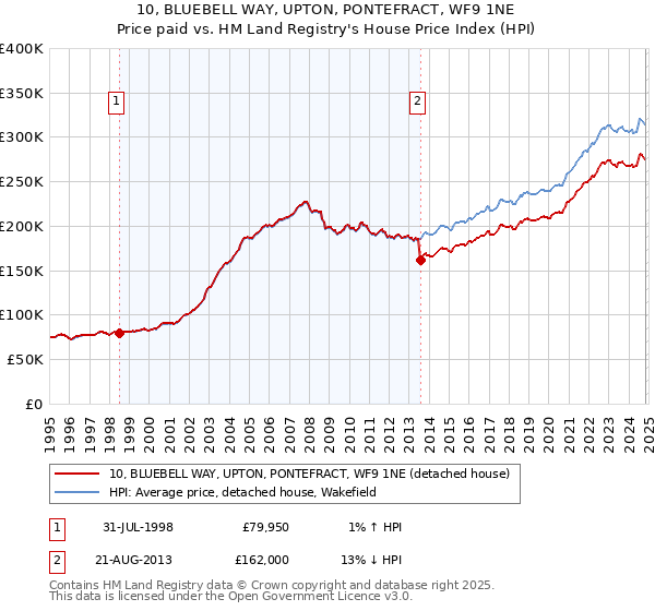 10, BLUEBELL WAY, UPTON, PONTEFRACT, WF9 1NE: Price paid vs HM Land Registry's House Price Index